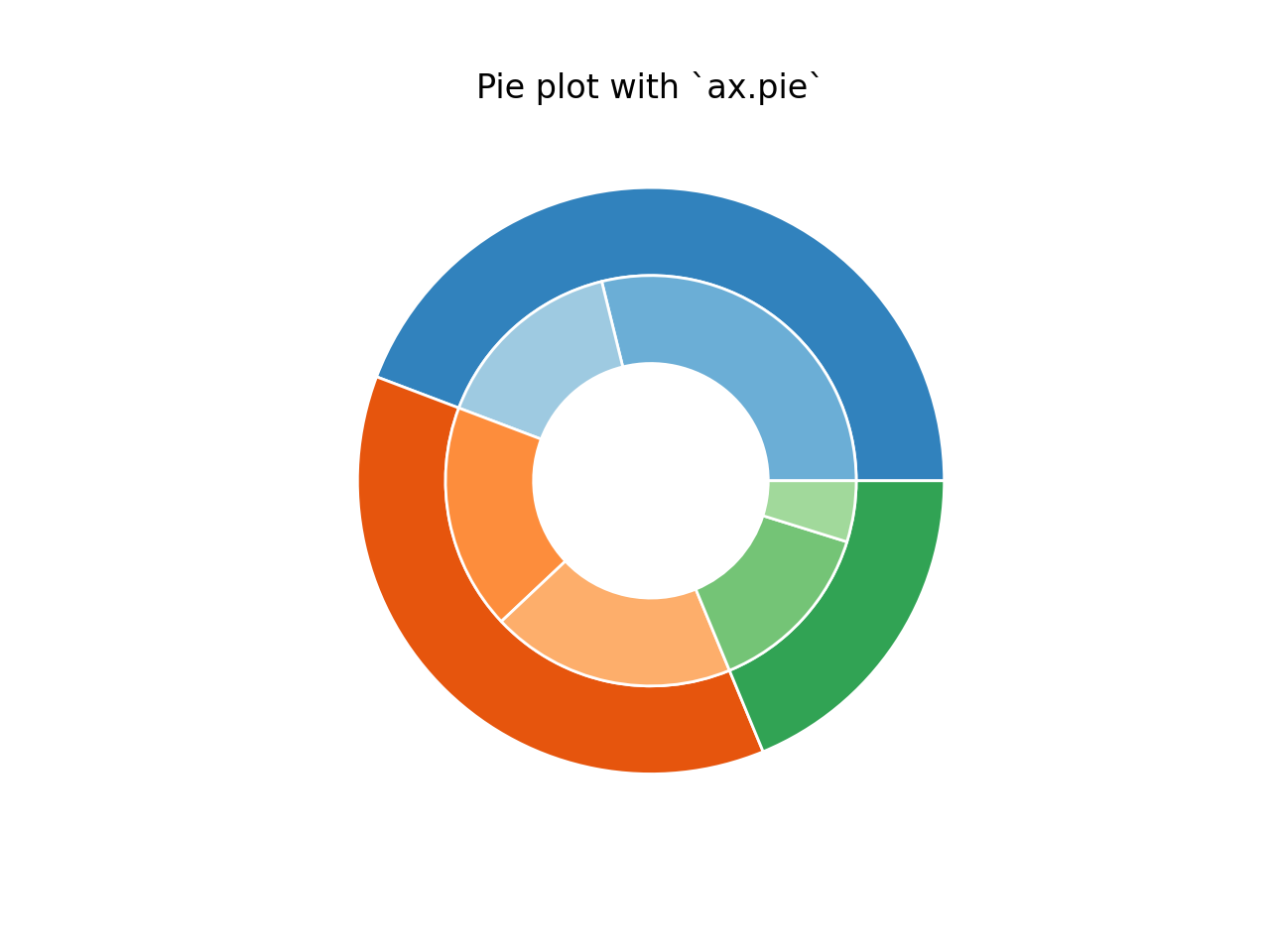 nested_pie_charts